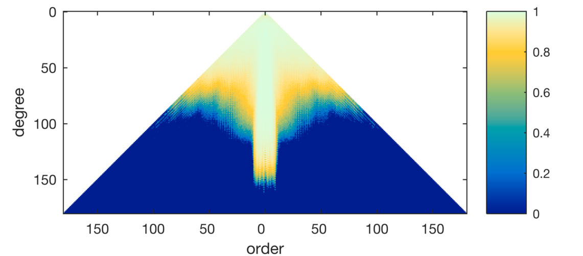 Relative weights of the coefficients